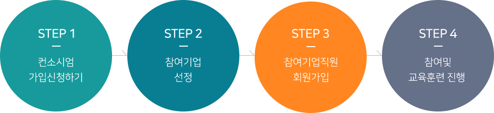 컨소시엄 협약신청 과정